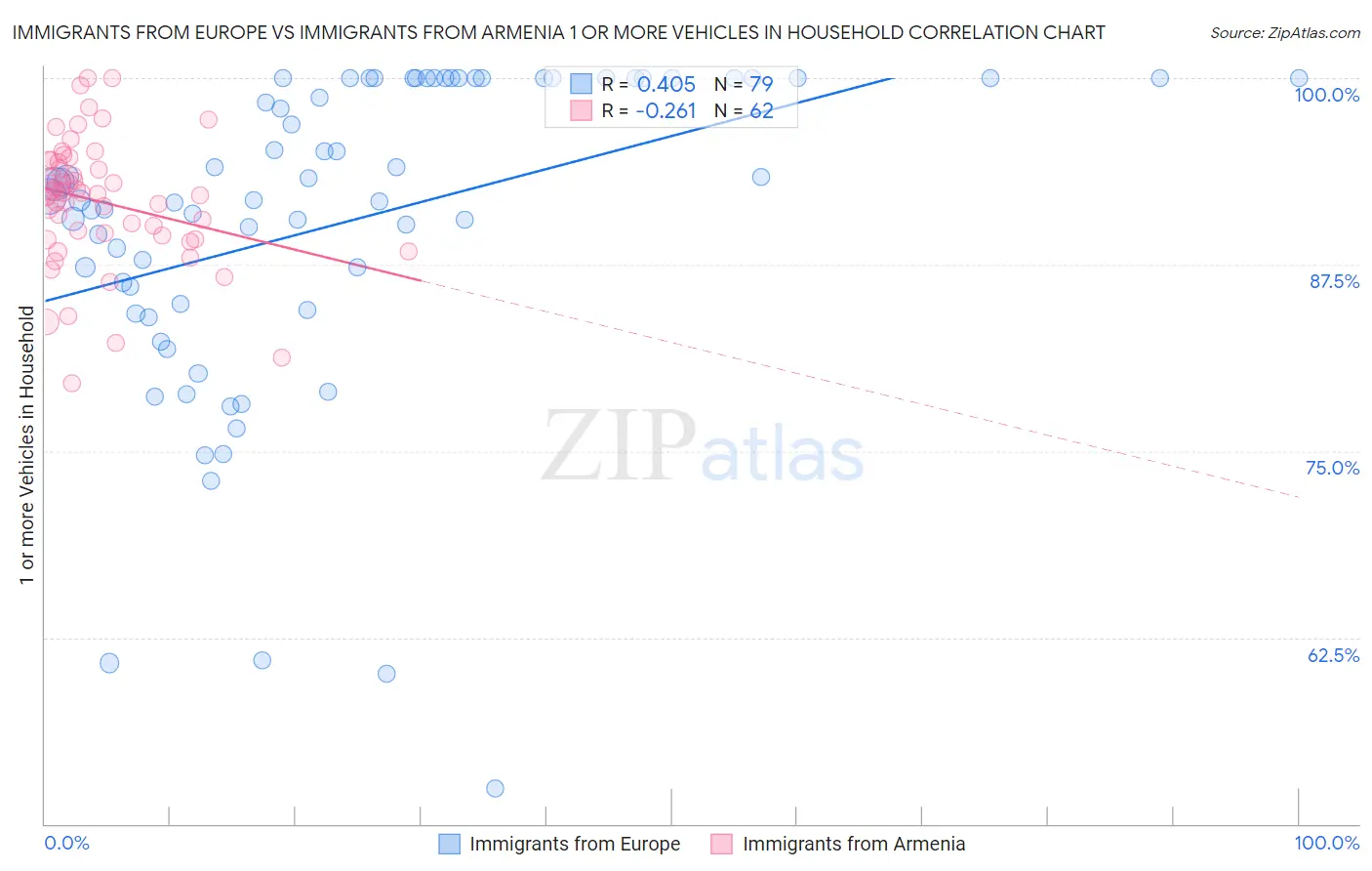 Immigrants from Europe vs Immigrants from Armenia 1 or more Vehicles in Household