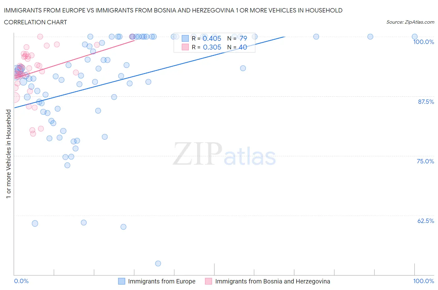 Immigrants from Europe vs Immigrants from Bosnia and Herzegovina 1 or more Vehicles in Household