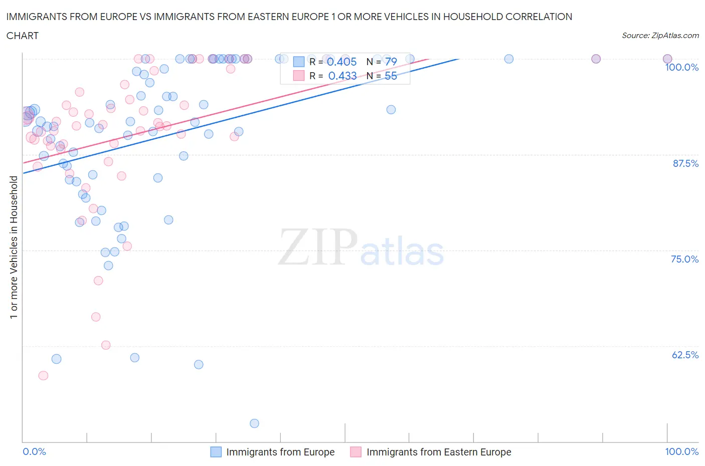 Immigrants from Europe vs Immigrants from Eastern Europe 1 or more Vehicles in Household