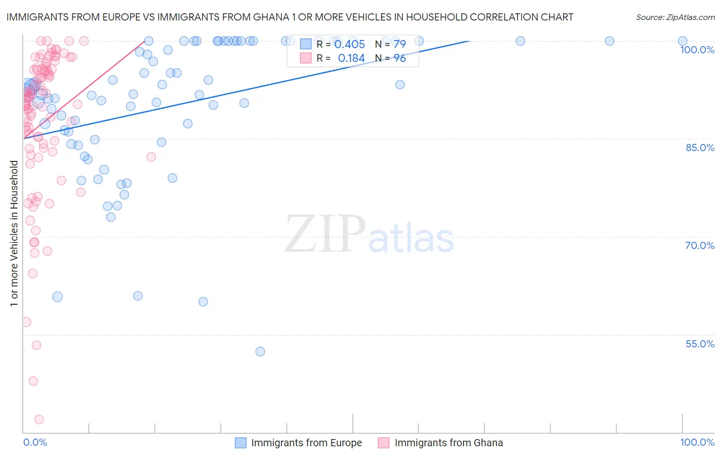 Immigrants from Europe vs Immigrants from Ghana 1 or more Vehicles in Household