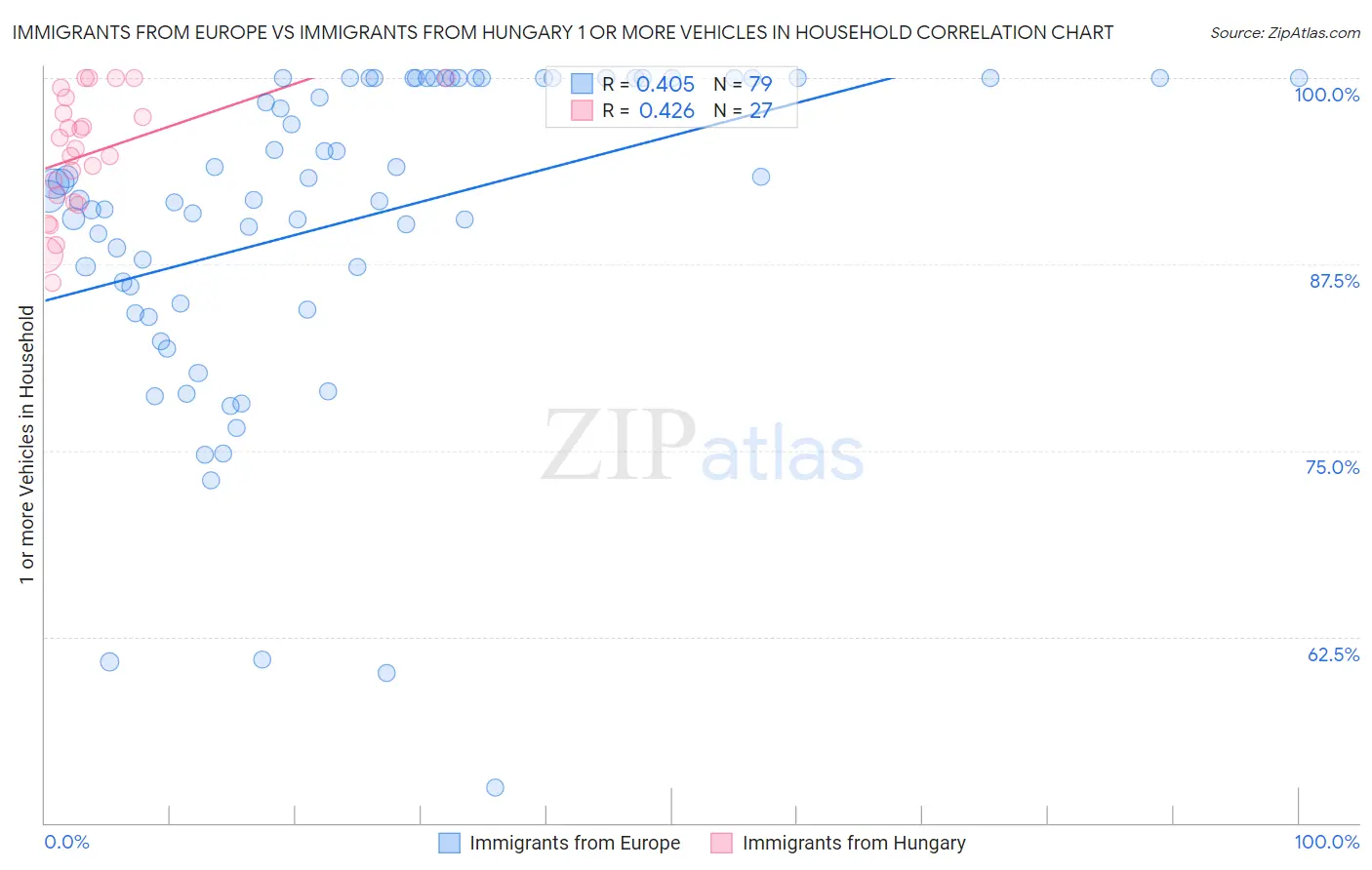 Immigrants from Europe vs Immigrants from Hungary 1 or more Vehicles in Household