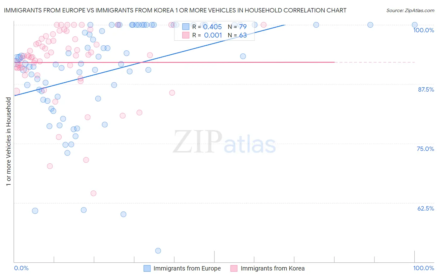 Immigrants from Europe vs Immigrants from Korea 1 or more Vehicles in Household