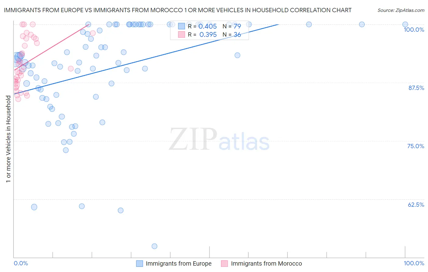 Immigrants from Europe vs Immigrants from Morocco 1 or more Vehicles in Household