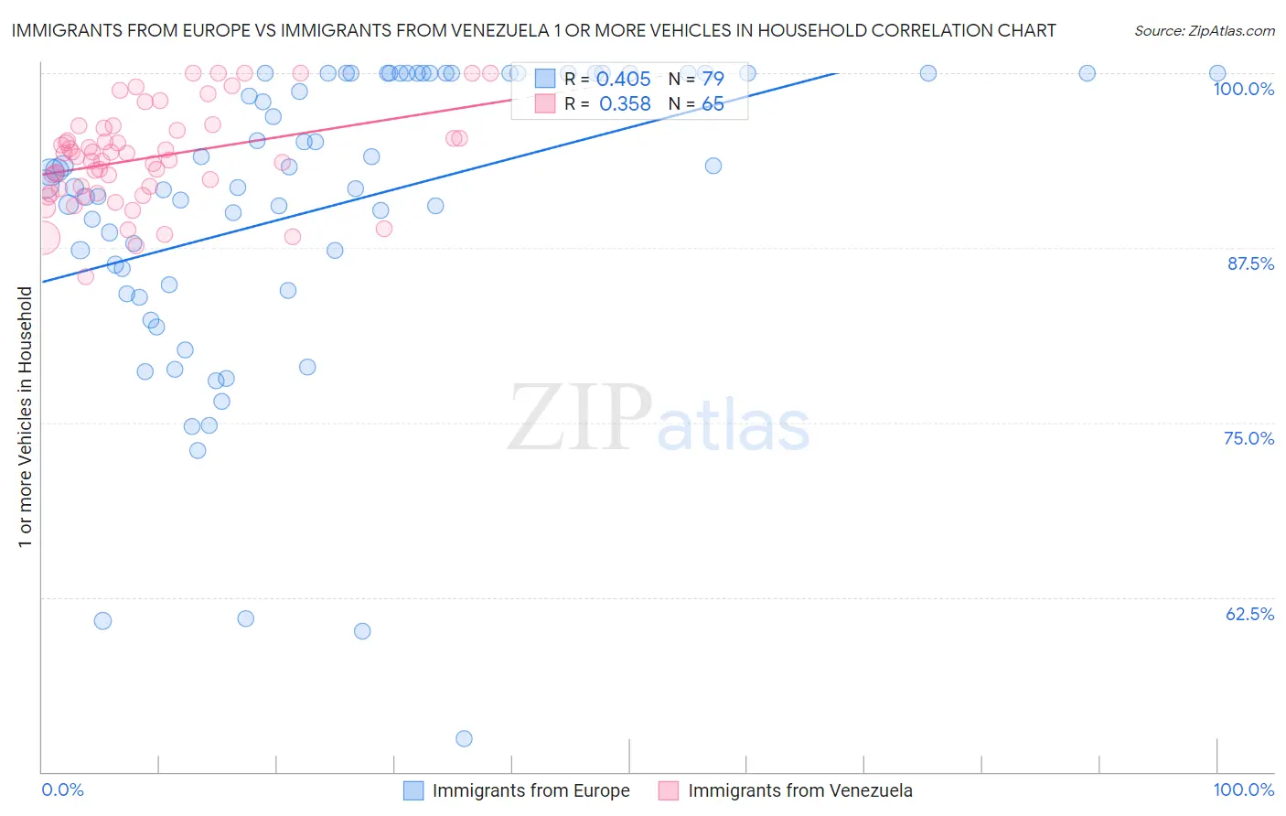 Immigrants from Europe vs Immigrants from Venezuela 1 or more Vehicles in Household