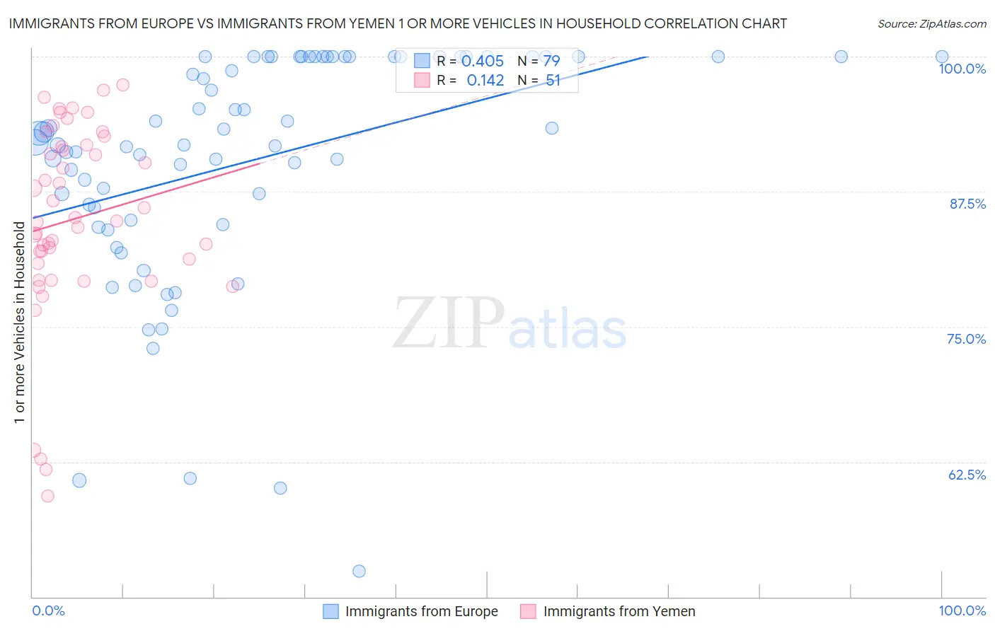 Immigrants from Europe vs Immigrants from Yemen 1 or more Vehicles in Household