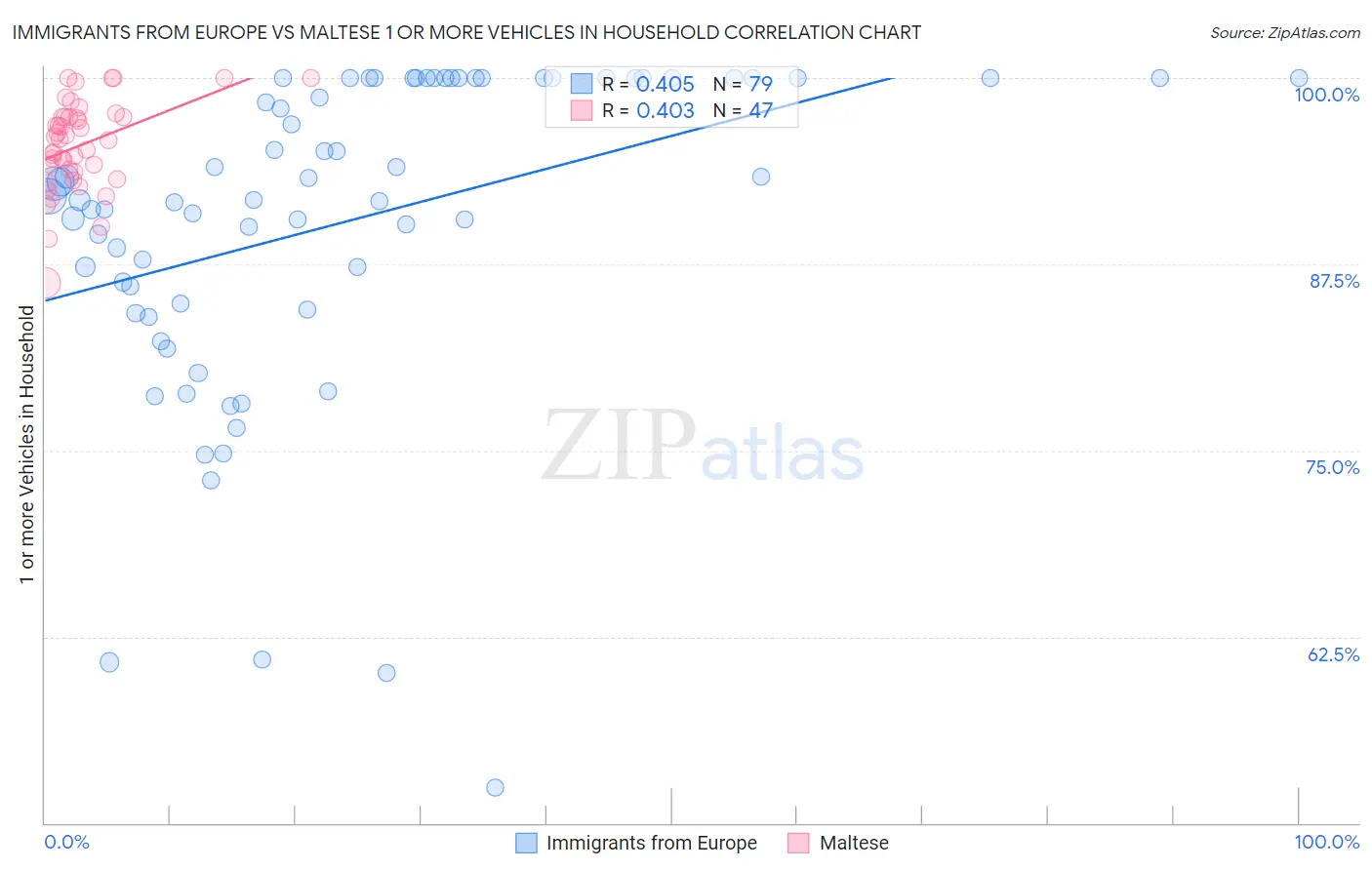 Immigrants from Europe vs Maltese 1 or more Vehicles in Household