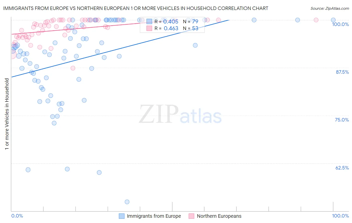 Immigrants from Europe vs Northern European 1 or more Vehicles in Household