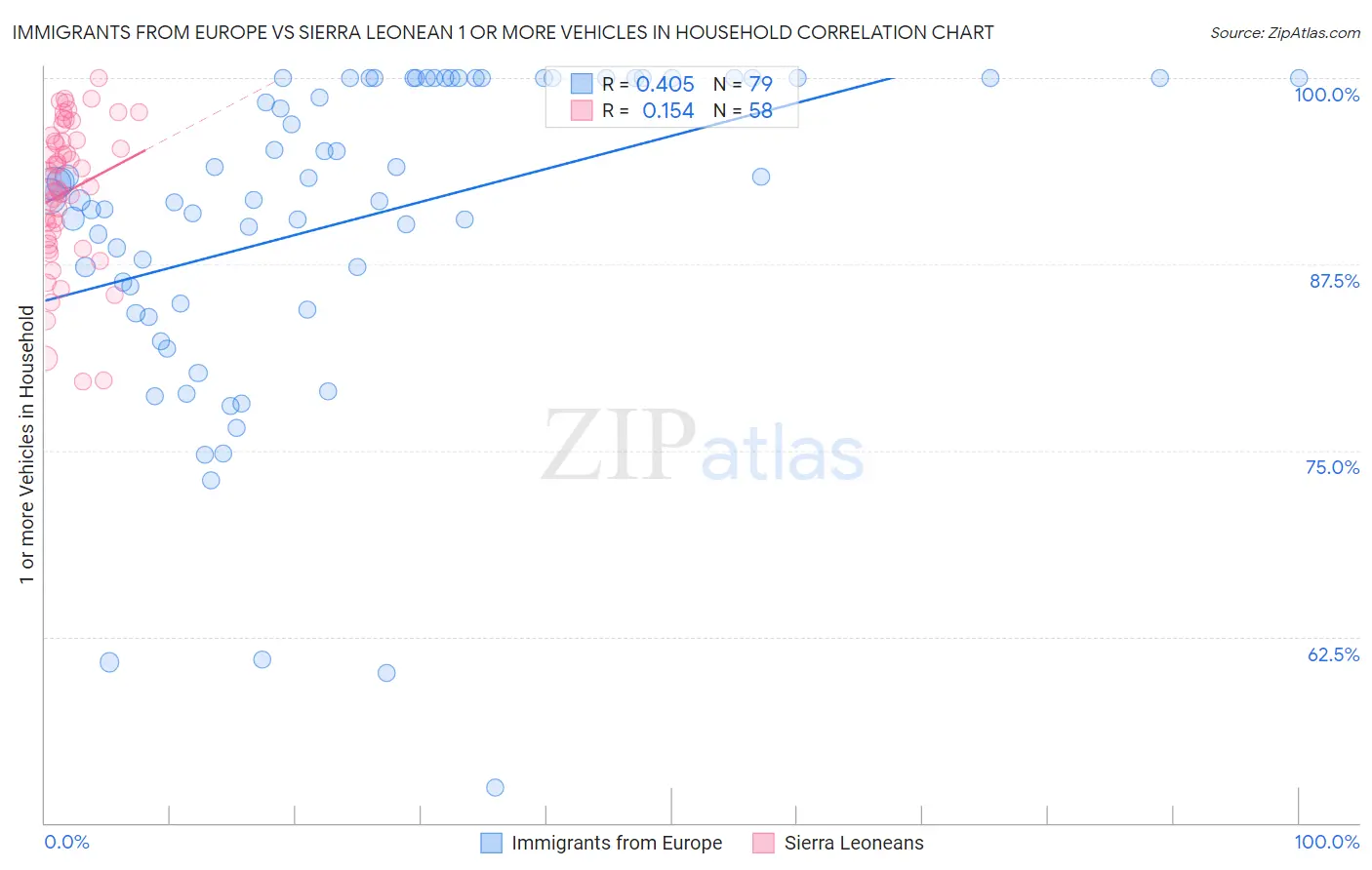 Immigrants from Europe vs Sierra Leonean 1 or more Vehicles in Household