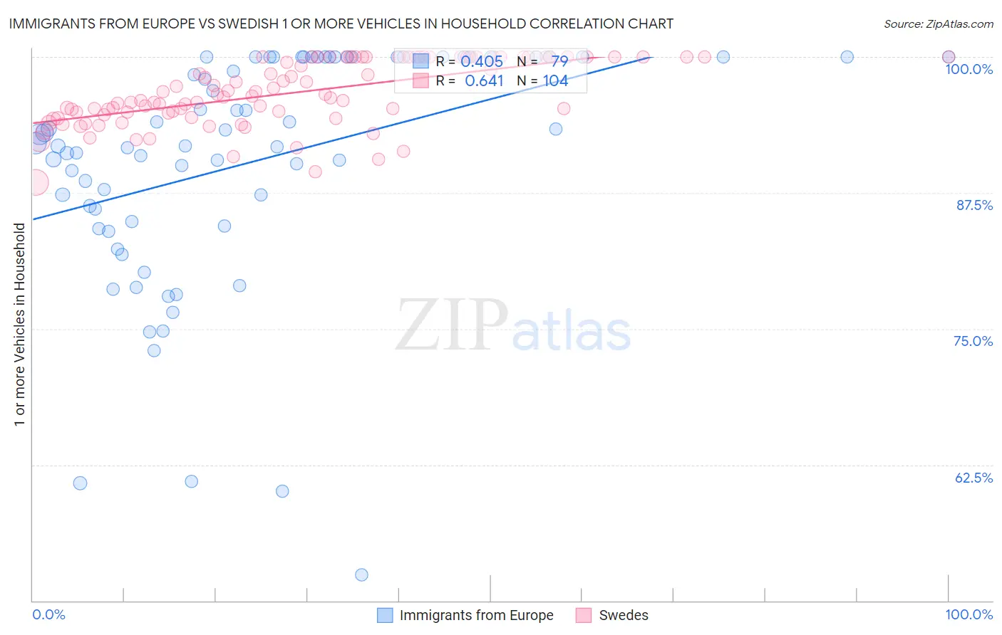 Immigrants from Europe vs Swedish 1 or more Vehicles in Household