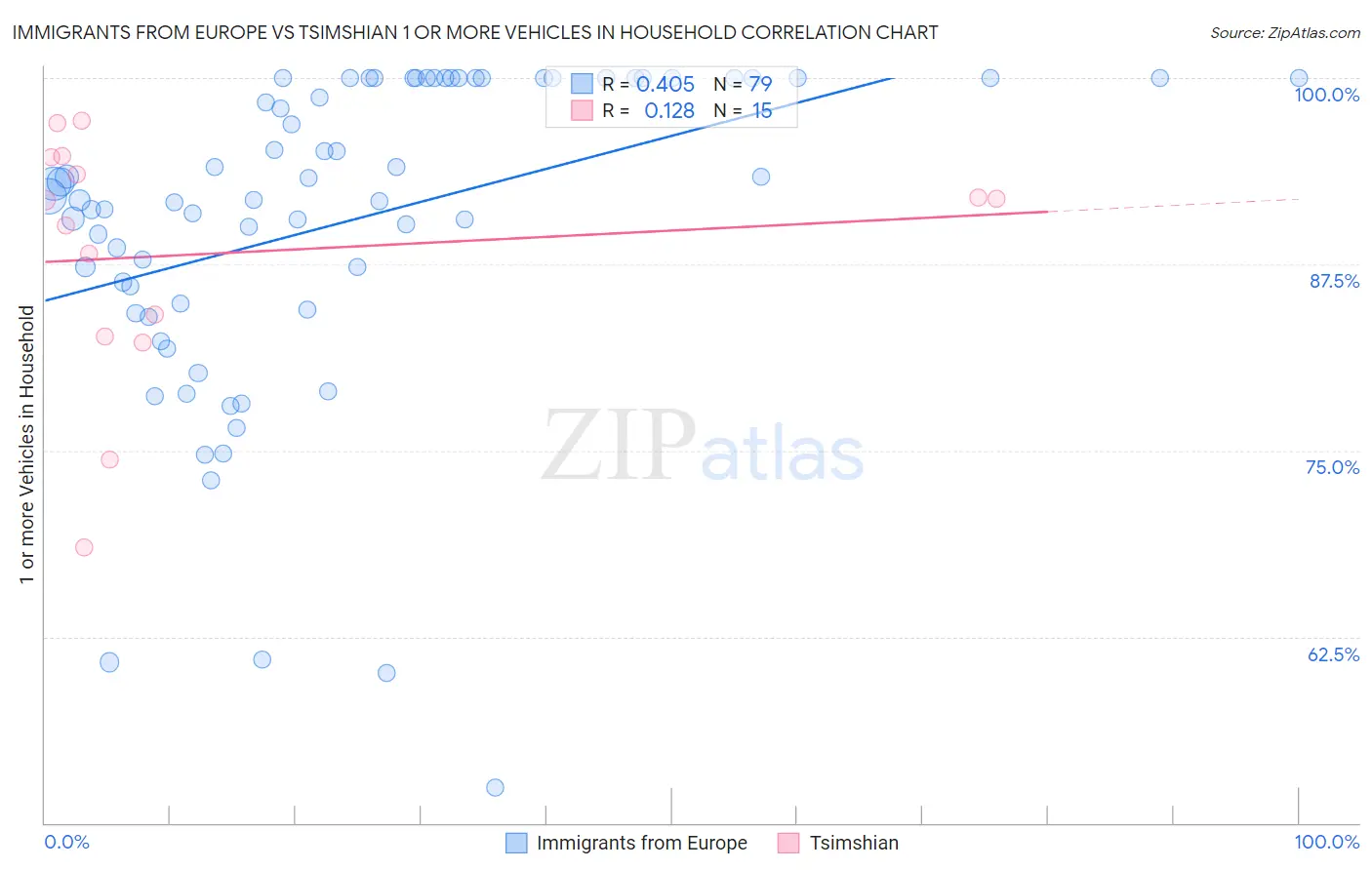 Immigrants from Europe vs Tsimshian 1 or more Vehicles in Household