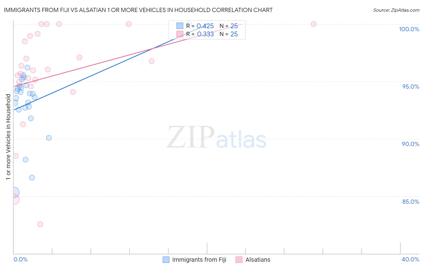 Immigrants from Fiji vs Alsatian 1 or more Vehicles in Household