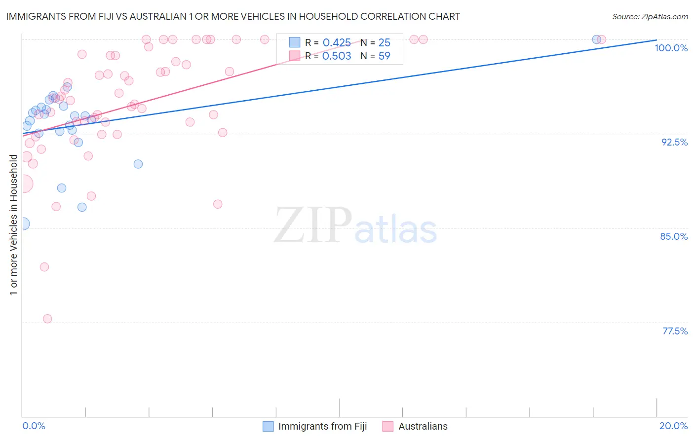 Immigrants from Fiji vs Australian 1 or more Vehicles in Household