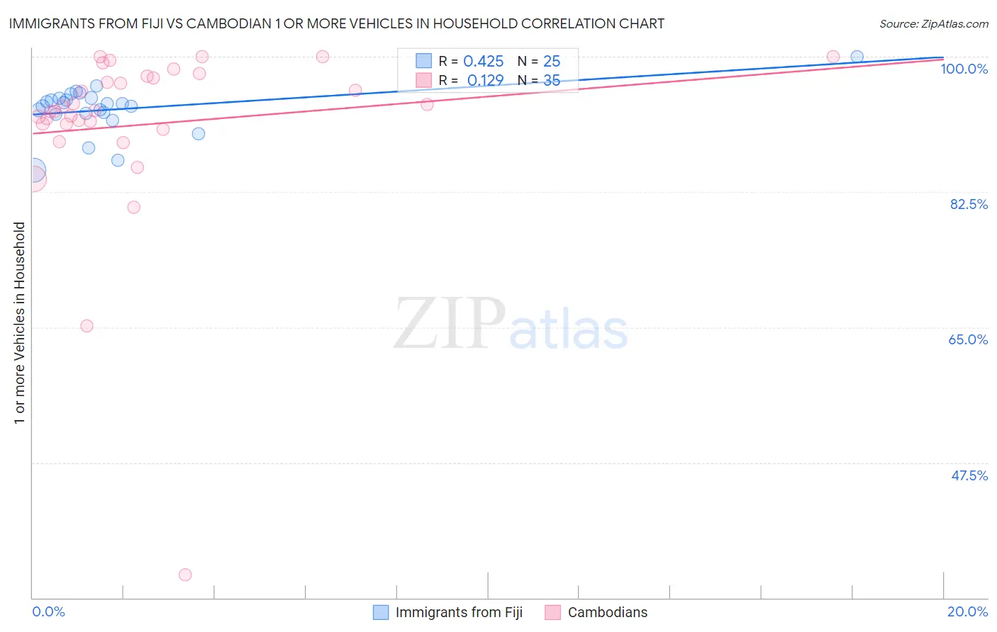 Immigrants from Fiji vs Cambodian 1 or more Vehicles in Household