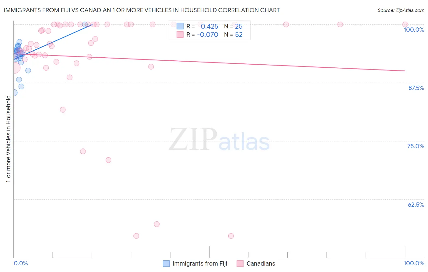 Immigrants from Fiji vs Canadian 1 or more Vehicles in Household