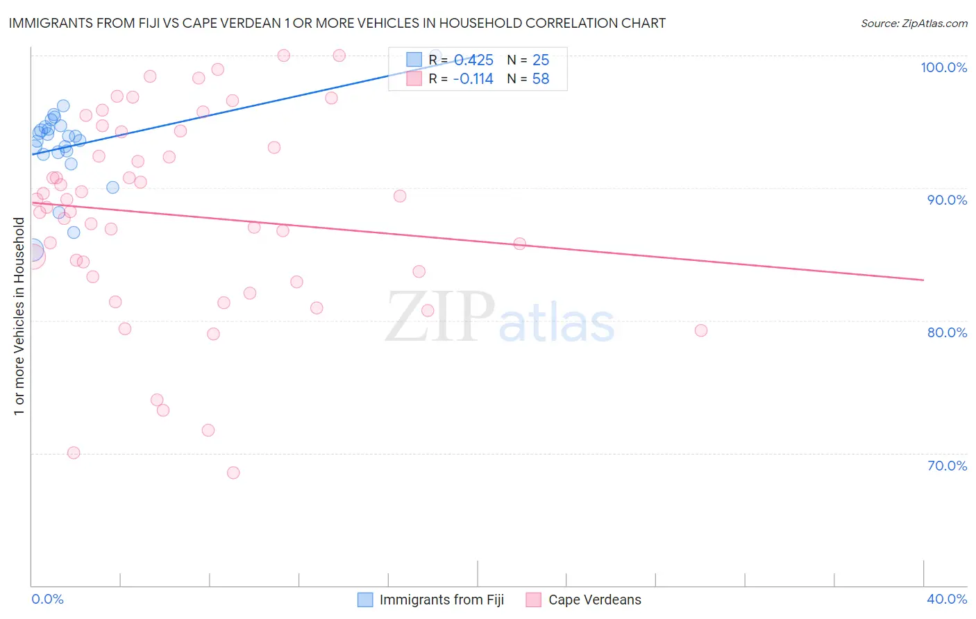 Immigrants from Fiji vs Cape Verdean 1 or more Vehicles in Household