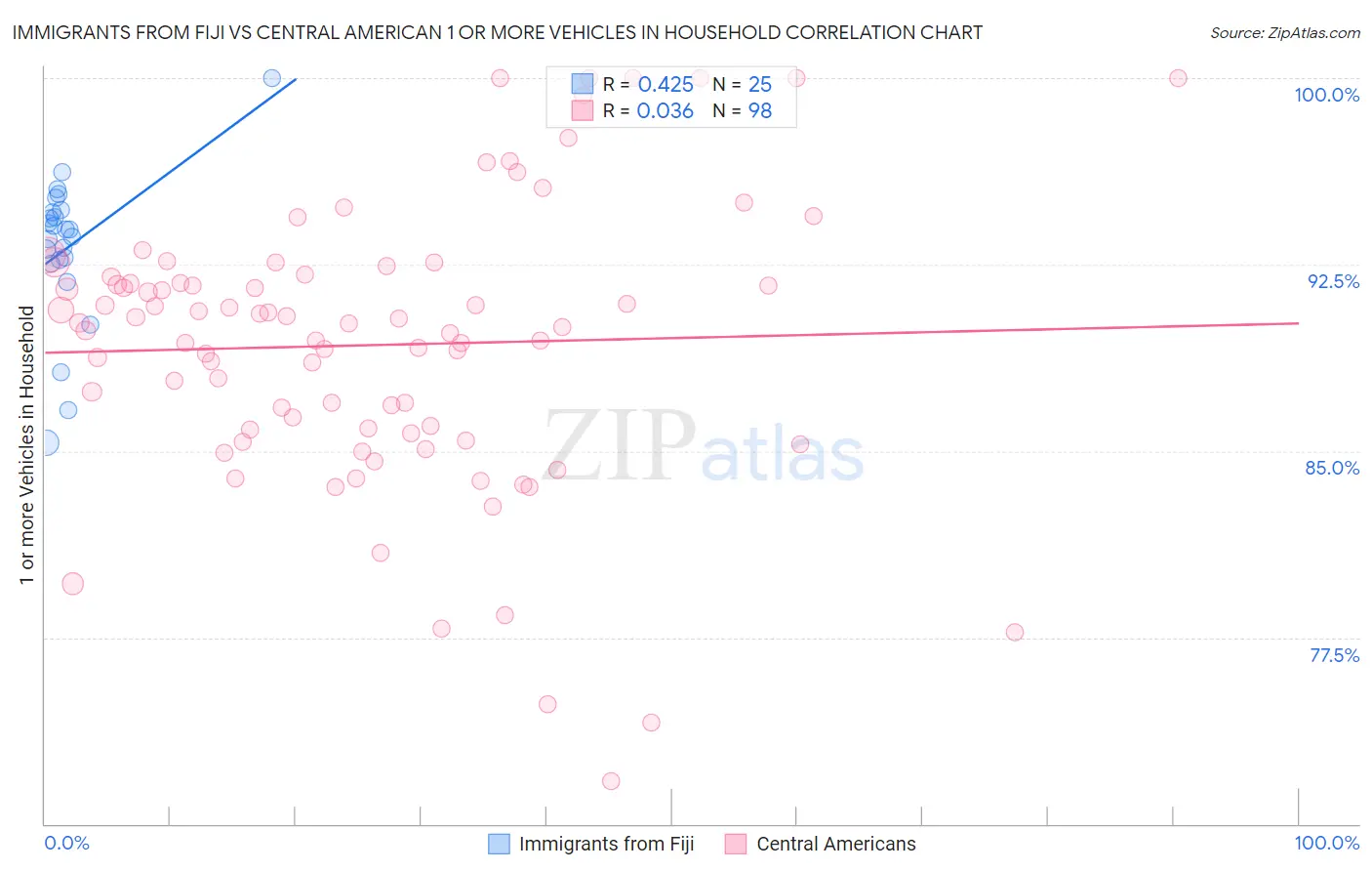 Immigrants from Fiji vs Central American 1 or more Vehicles in Household