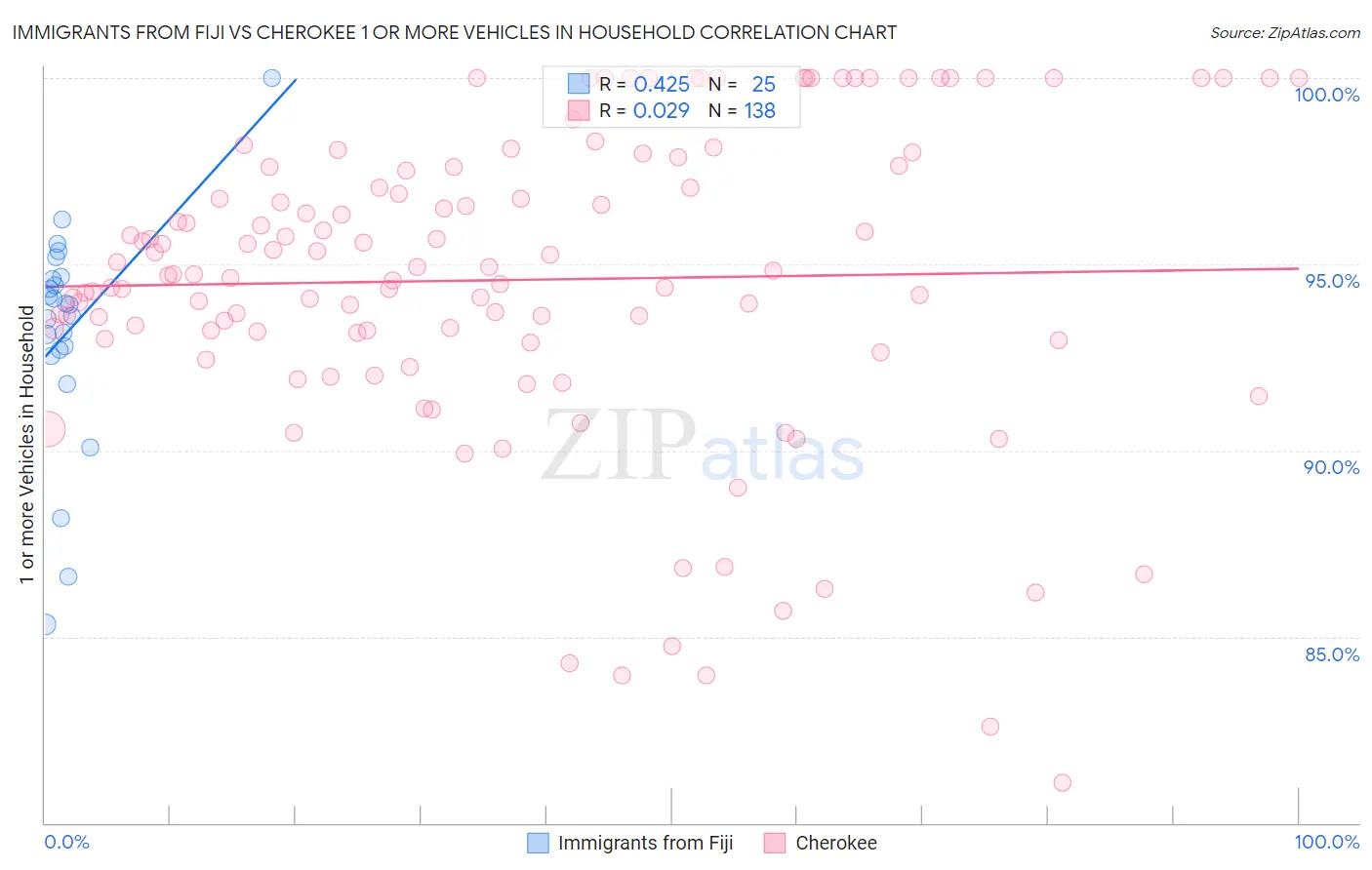 Immigrants from Fiji vs Cherokee 1 or more Vehicles in Household