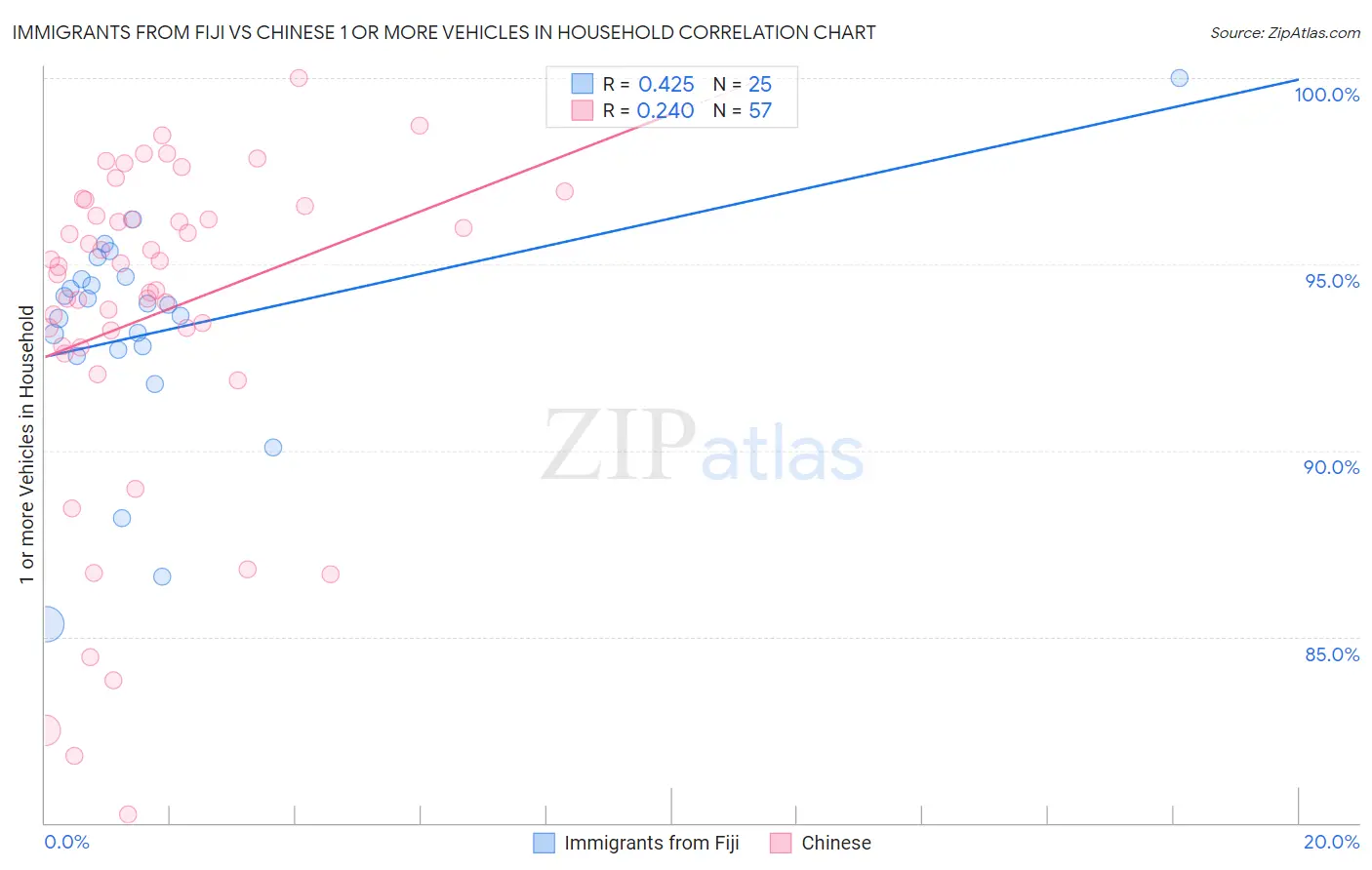 Immigrants from Fiji vs Chinese 1 or more Vehicles in Household