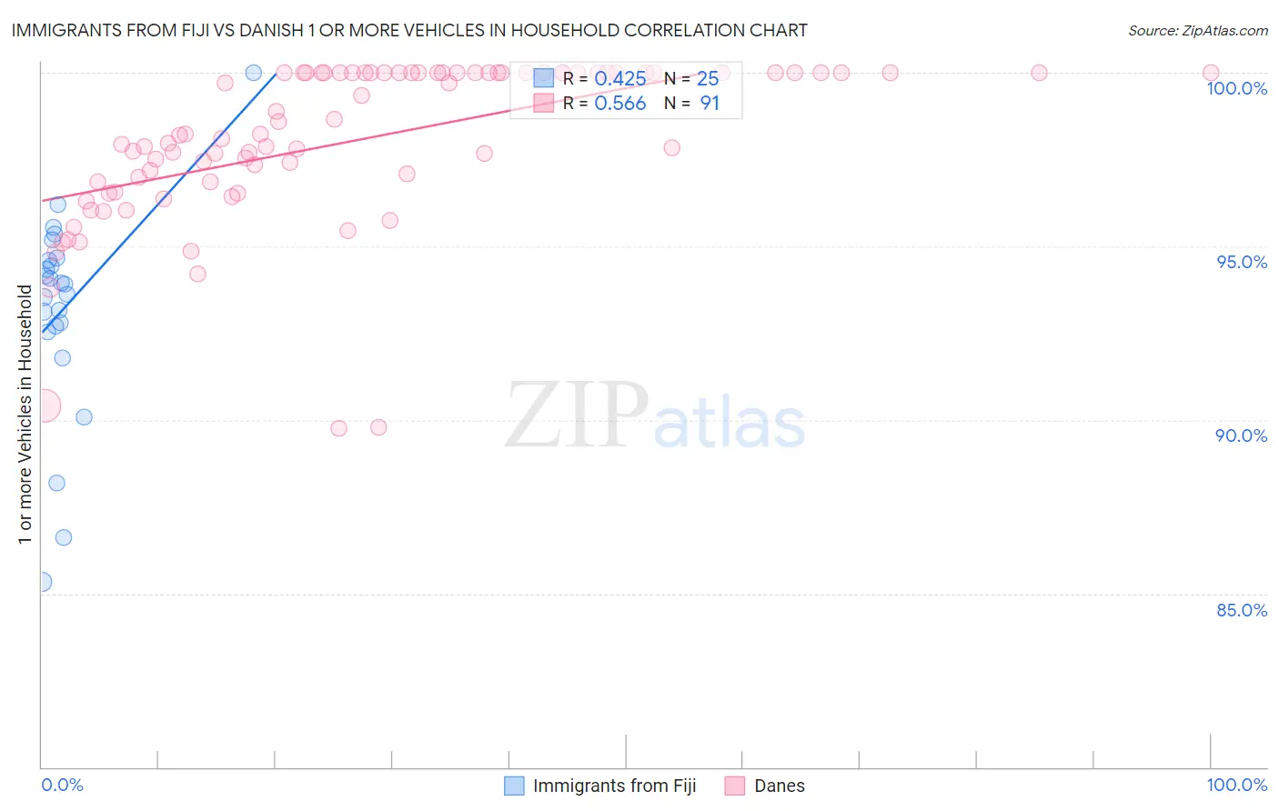 Immigrants from Fiji vs Danish 1 or more Vehicles in Household