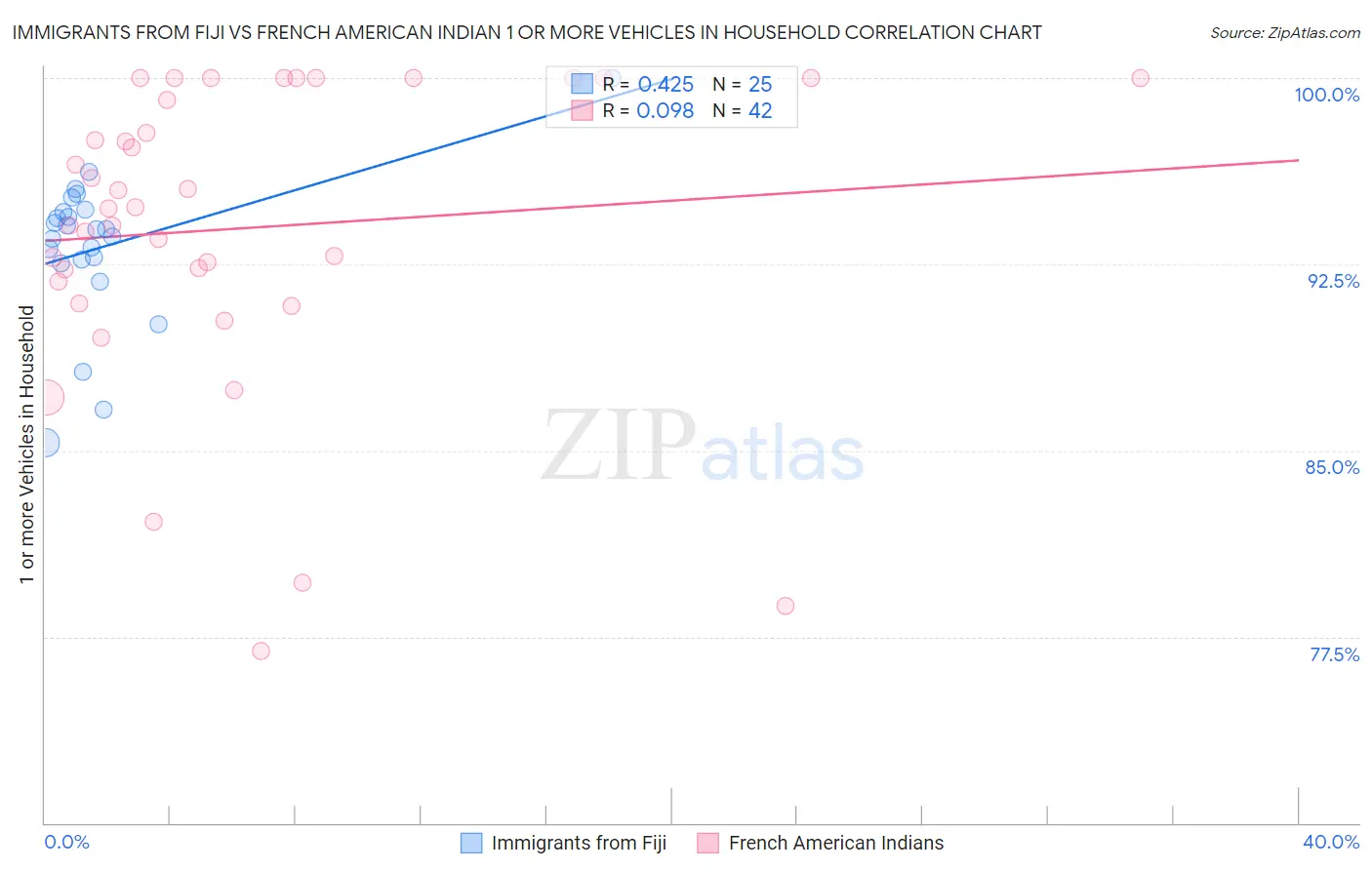 Immigrants from Fiji vs French American Indian 1 or more Vehicles in Household