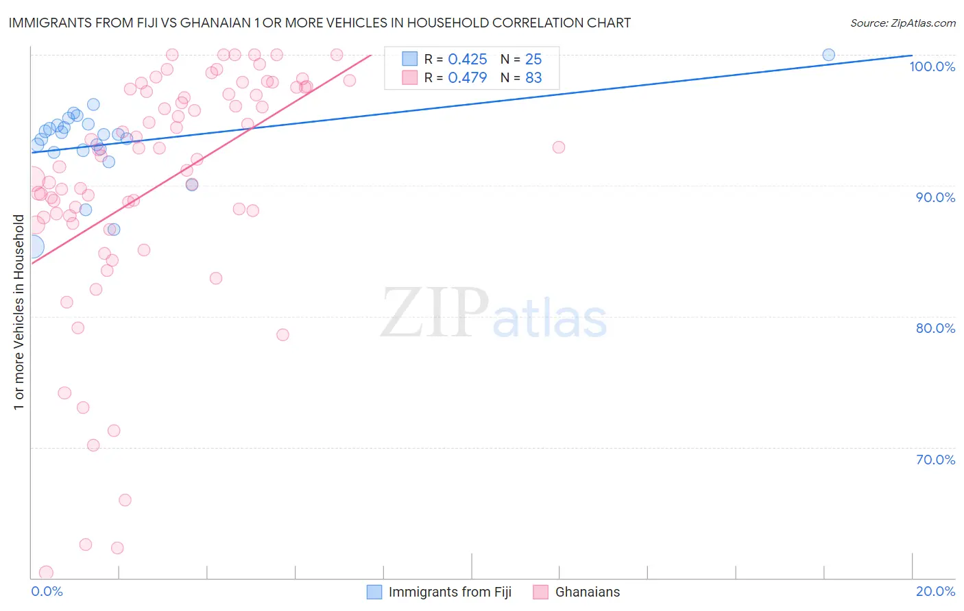 Immigrants from Fiji vs Ghanaian 1 or more Vehicles in Household