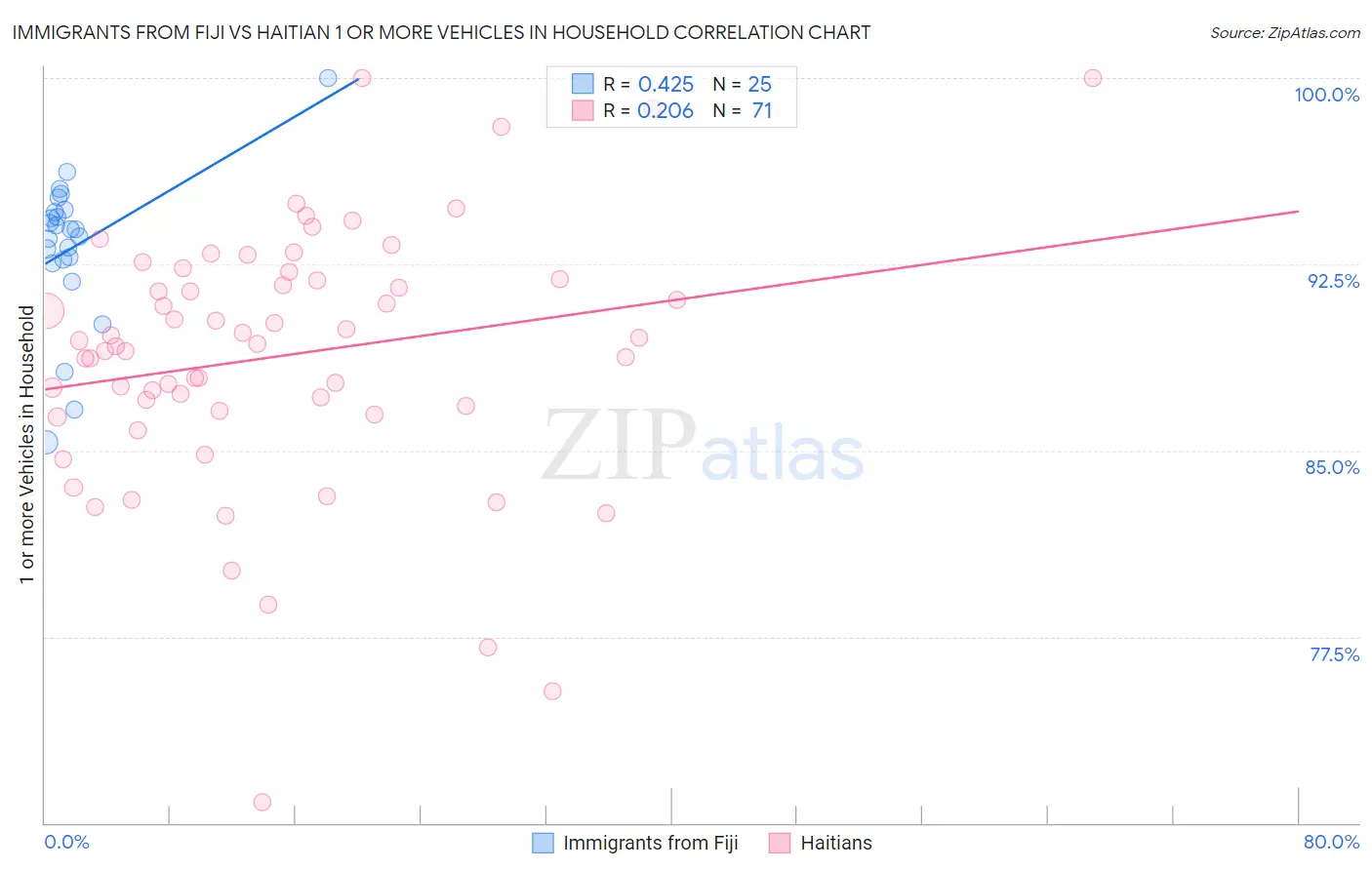 Immigrants from Fiji vs Haitian 1 or more Vehicles in Household