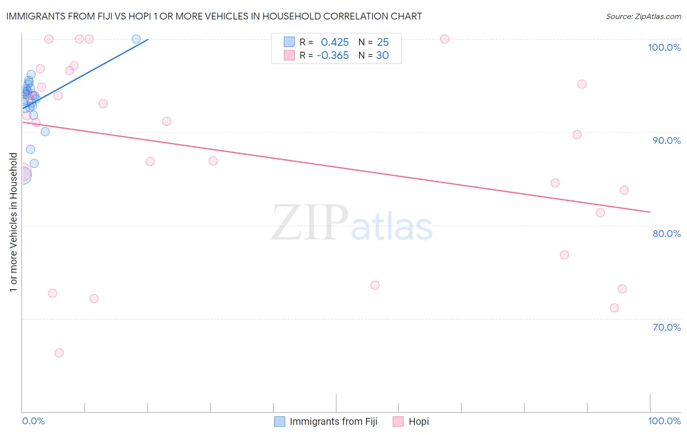 Immigrants from Fiji vs Hopi 1 or more Vehicles in Household