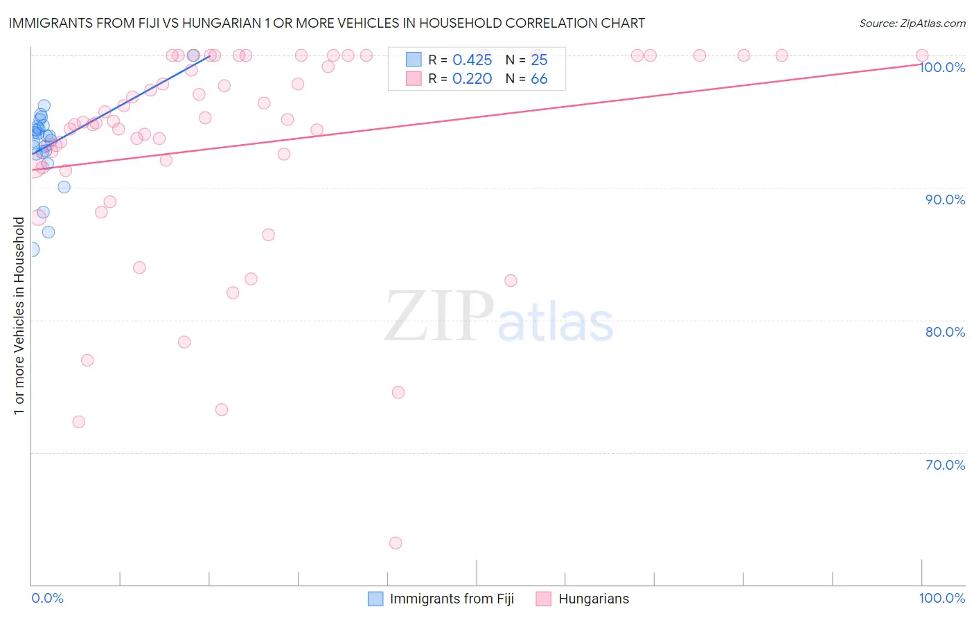 Immigrants from Fiji vs Hungarian 1 or more Vehicles in Household