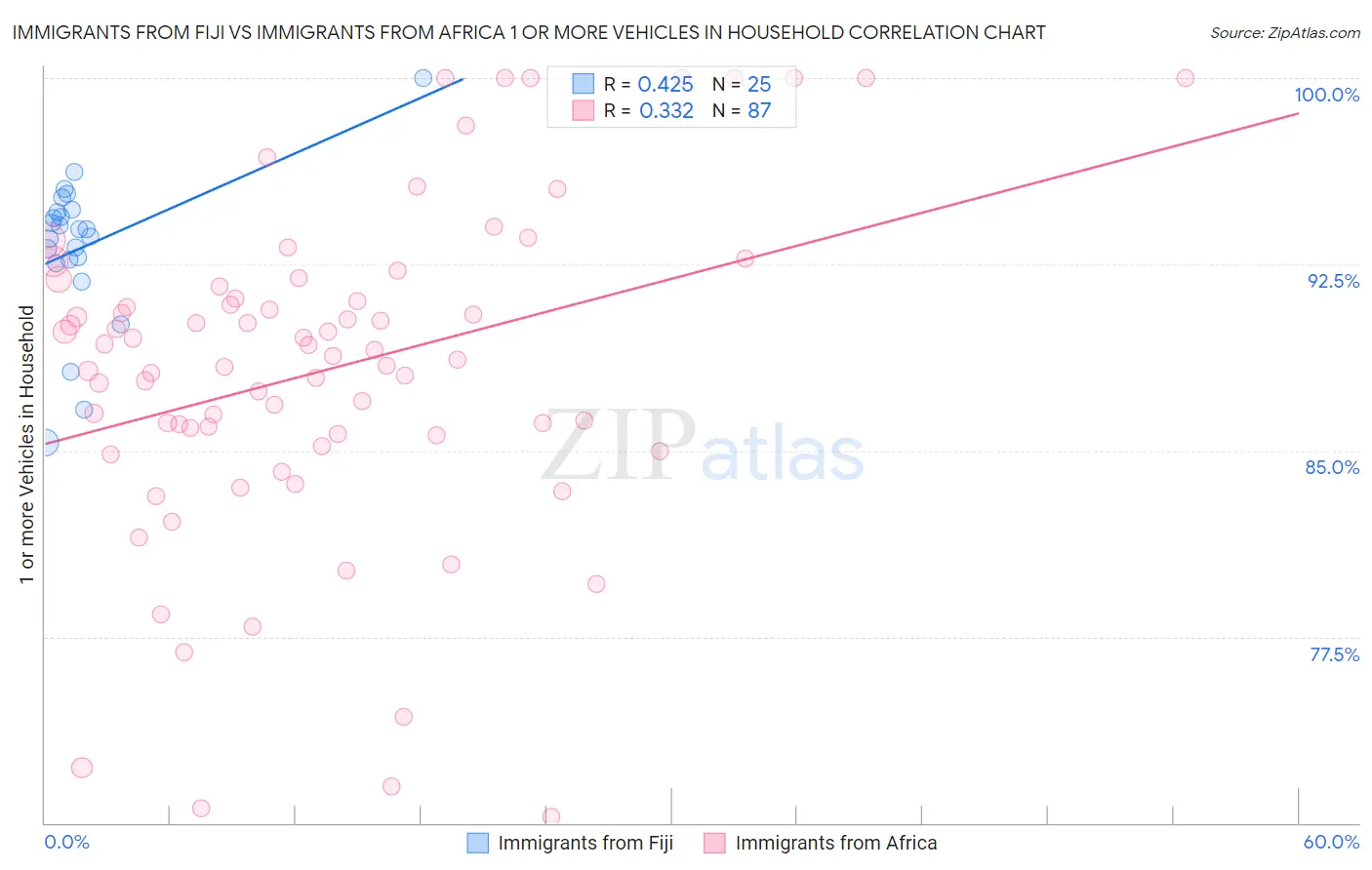 Immigrants from Fiji vs Immigrants from Africa 1 or more Vehicles in Household