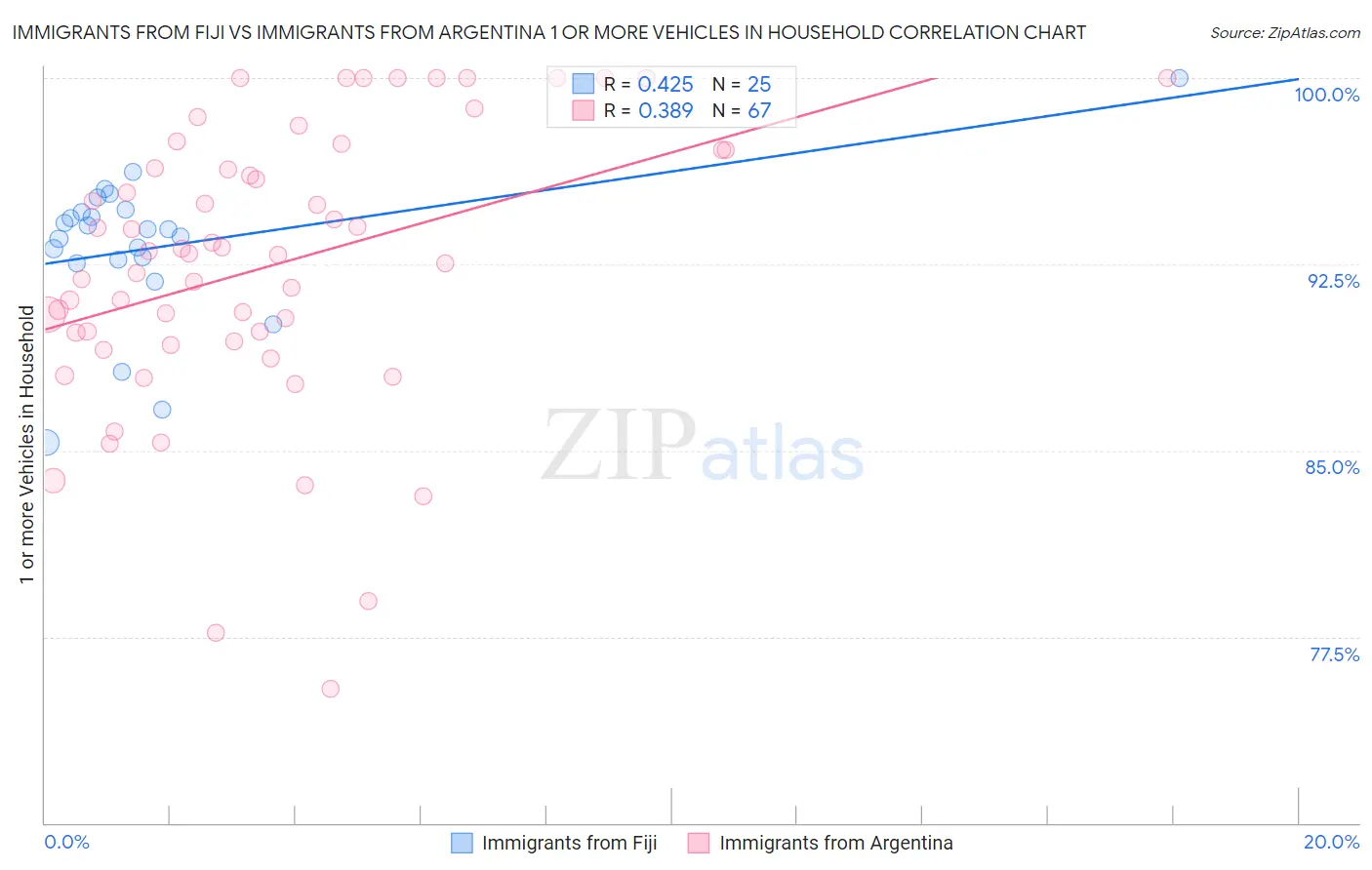 Immigrants from Fiji vs Immigrants from Argentina 1 or more Vehicles in Household