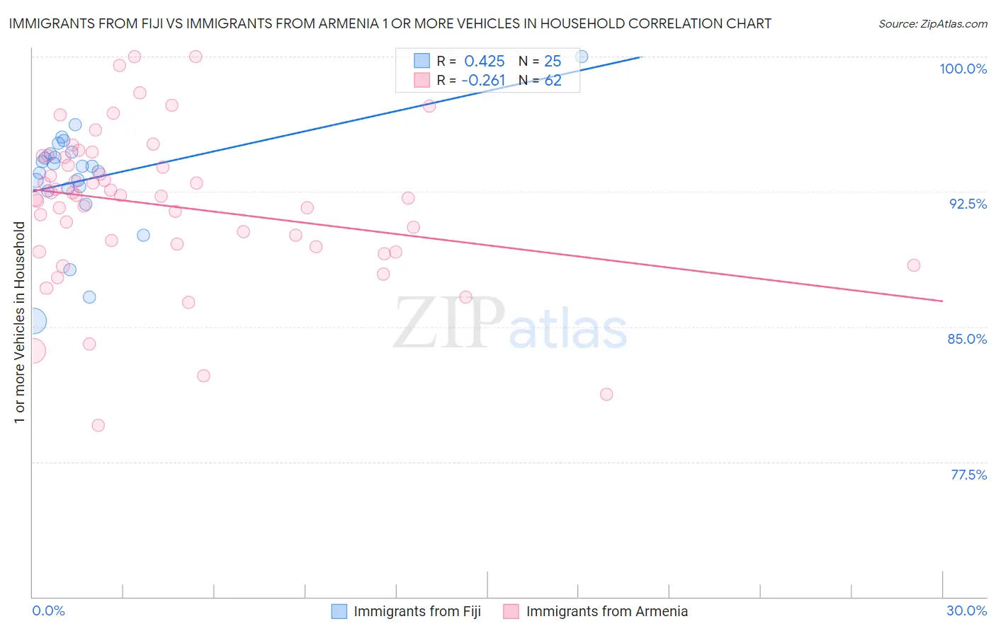 Immigrants from Fiji vs Immigrants from Armenia 1 or more Vehicles in Household