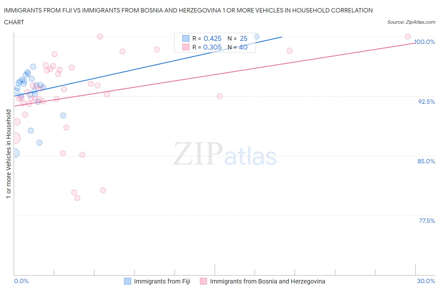 Immigrants from Fiji vs Immigrants from Bosnia and Herzegovina 1 or more Vehicles in Household