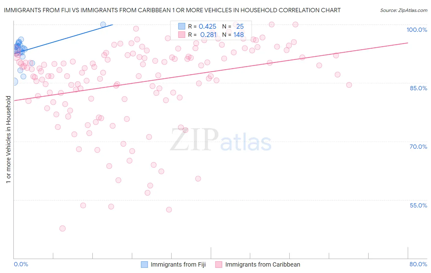 Immigrants from Fiji vs Immigrants from Caribbean 1 or more Vehicles in Household