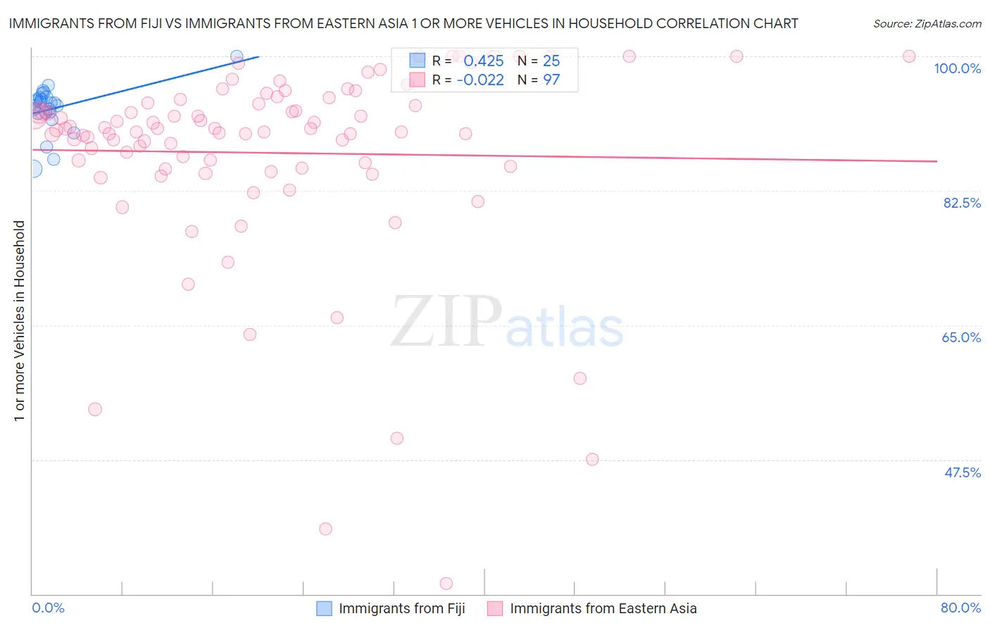 Immigrants from Fiji vs Immigrants from Eastern Asia 1 or more Vehicles in Household