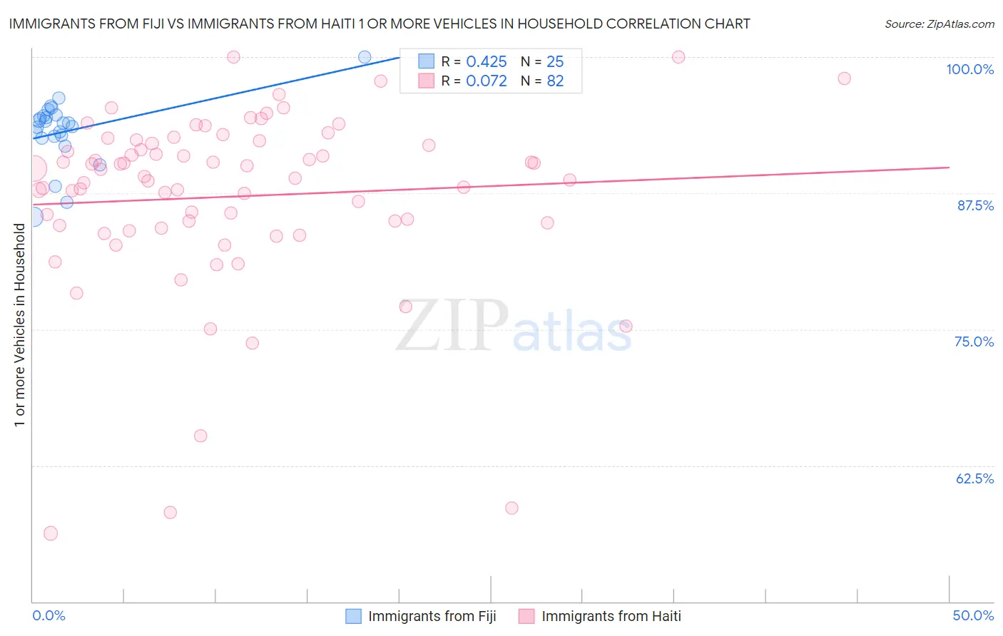 Immigrants from Fiji vs Immigrants from Haiti 1 or more Vehicles in Household