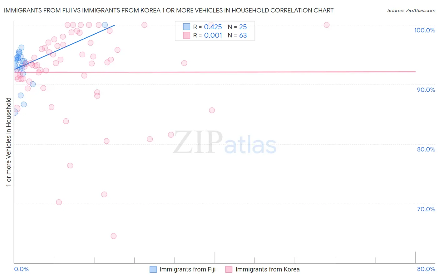 Immigrants from Fiji vs Immigrants from Korea 1 or more Vehicles in Household