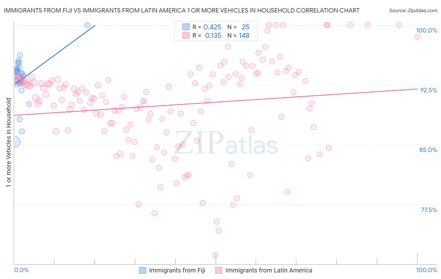 Immigrants from Fiji vs Immigrants from Latin America 1 or more Vehicles in Household