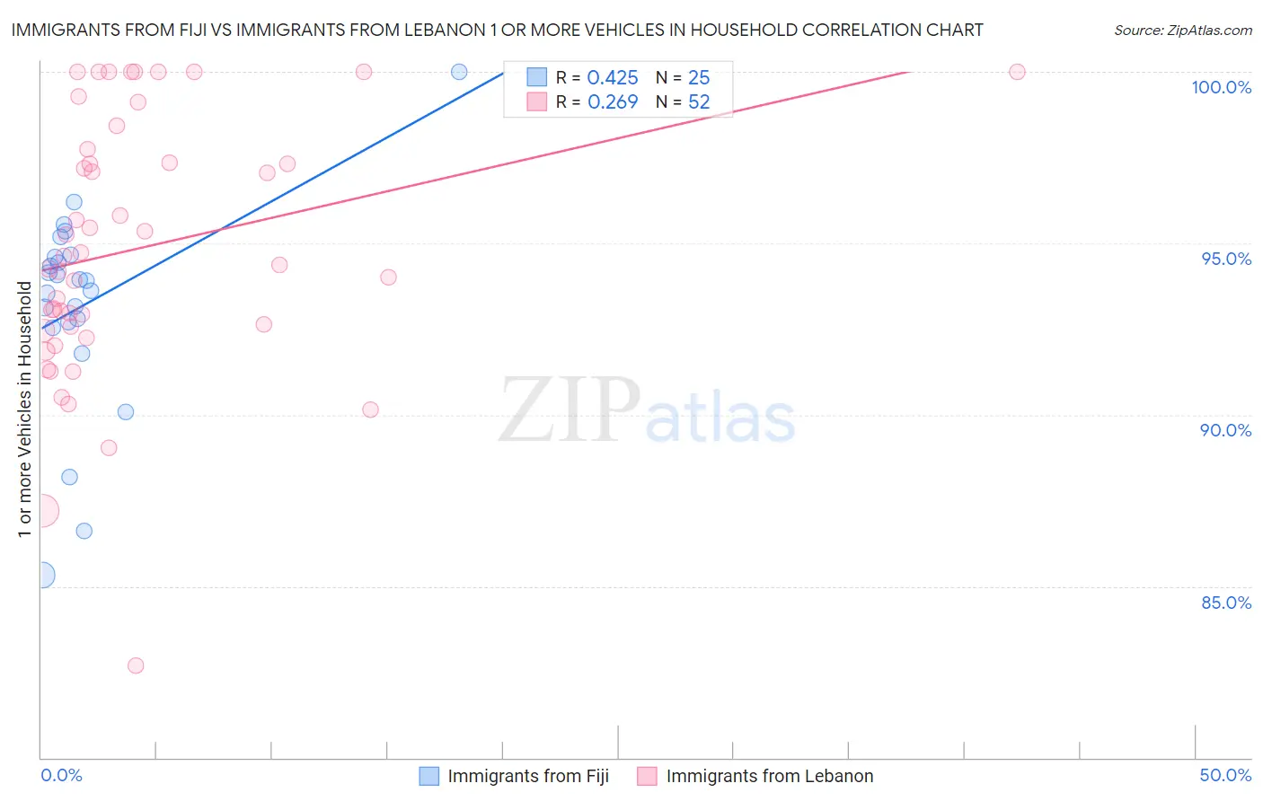 Immigrants from Fiji vs Immigrants from Lebanon 1 or more Vehicles in Household