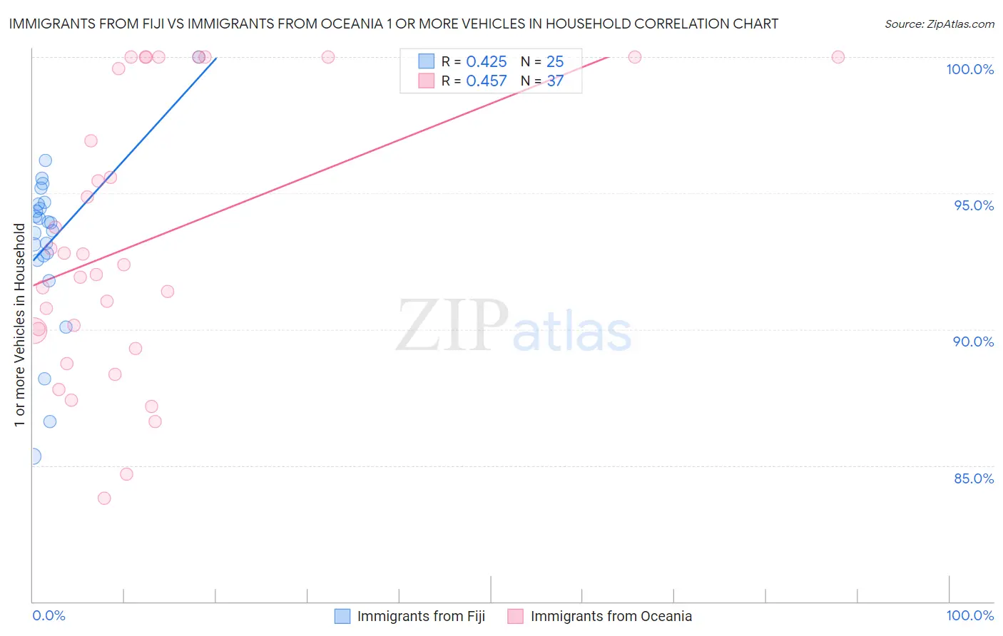 Immigrants from Fiji vs Immigrants from Oceania 1 or more Vehicles in Household