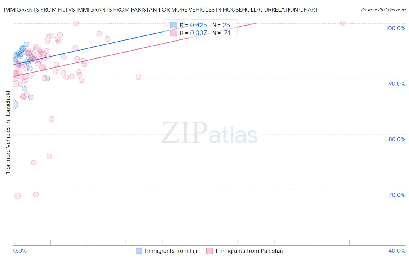 Immigrants from Fiji vs Immigrants from Pakistan 1 or more Vehicles in Household