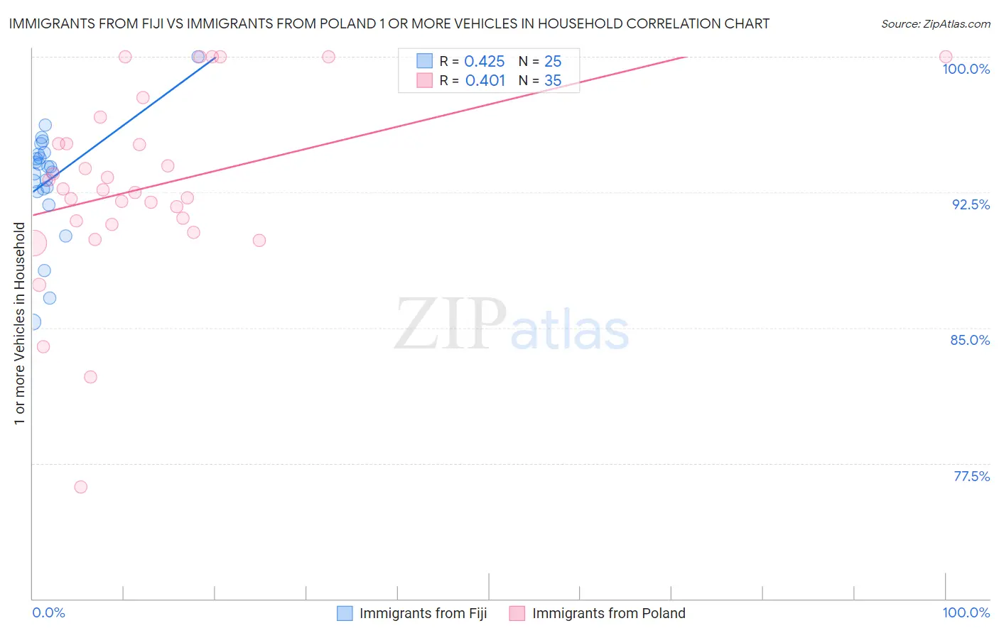 Immigrants from Fiji vs Immigrants from Poland 1 or more Vehicles in Household