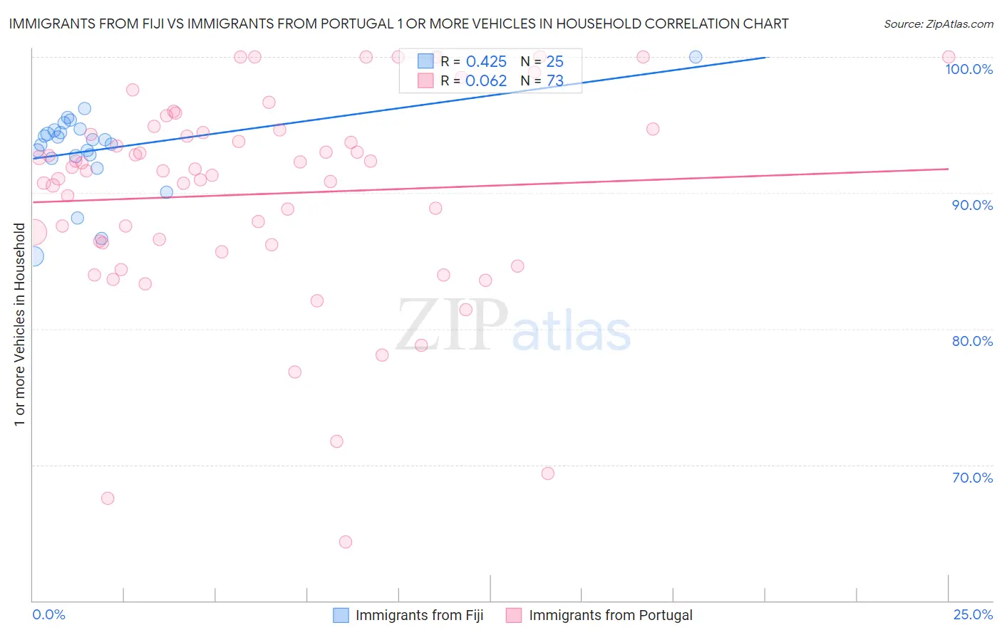 Immigrants from Fiji vs Immigrants from Portugal 1 or more Vehicles in Household