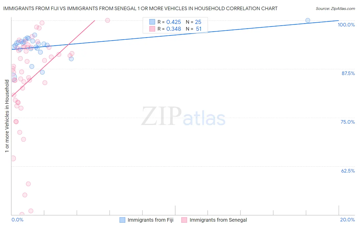 Immigrants from Fiji vs Immigrants from Senegal 1 or more Vehicles in Household