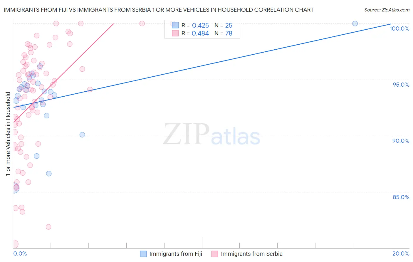 Immigrants from Fiji vs Immigrants from Serbia 1 or more Vehicles in Household