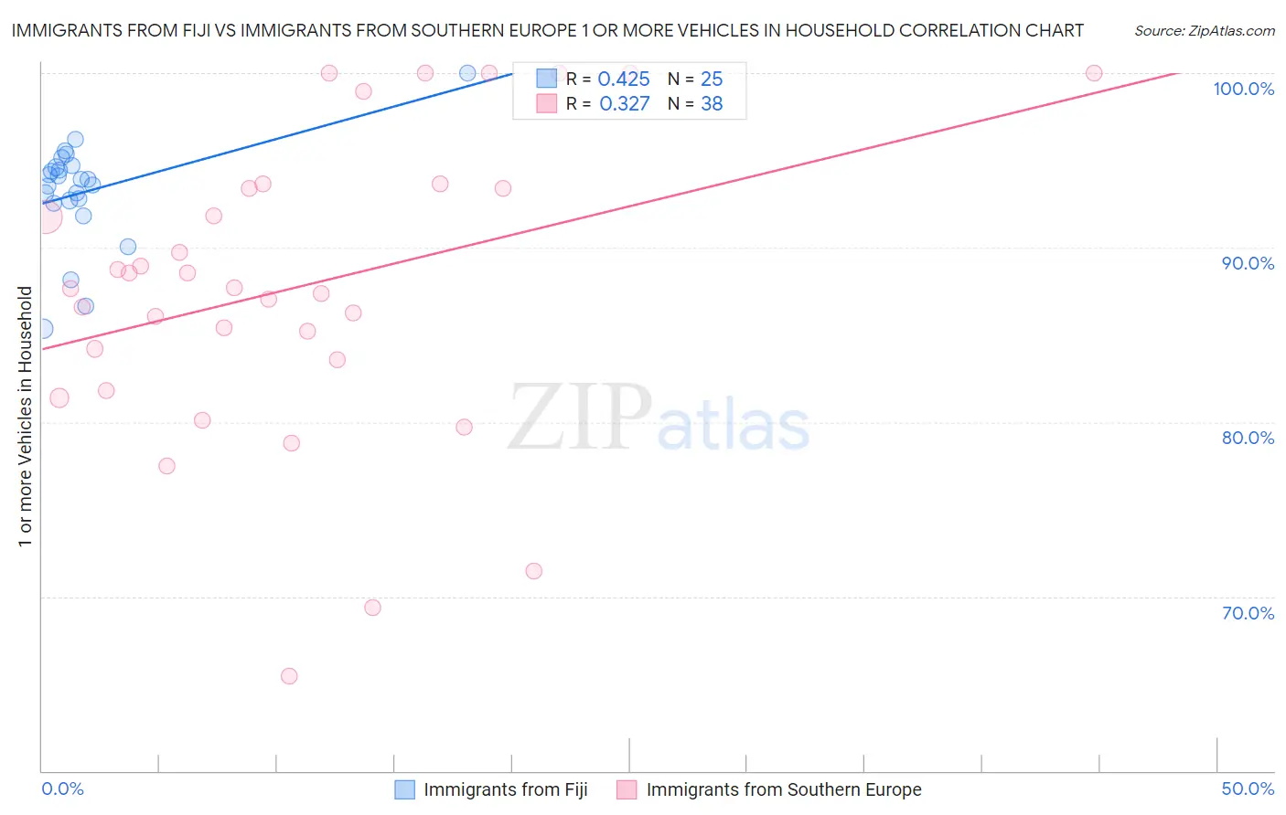 Immigrants from Fiji vs Immigrants from Southern Europe 1 or more Vehicles in Household