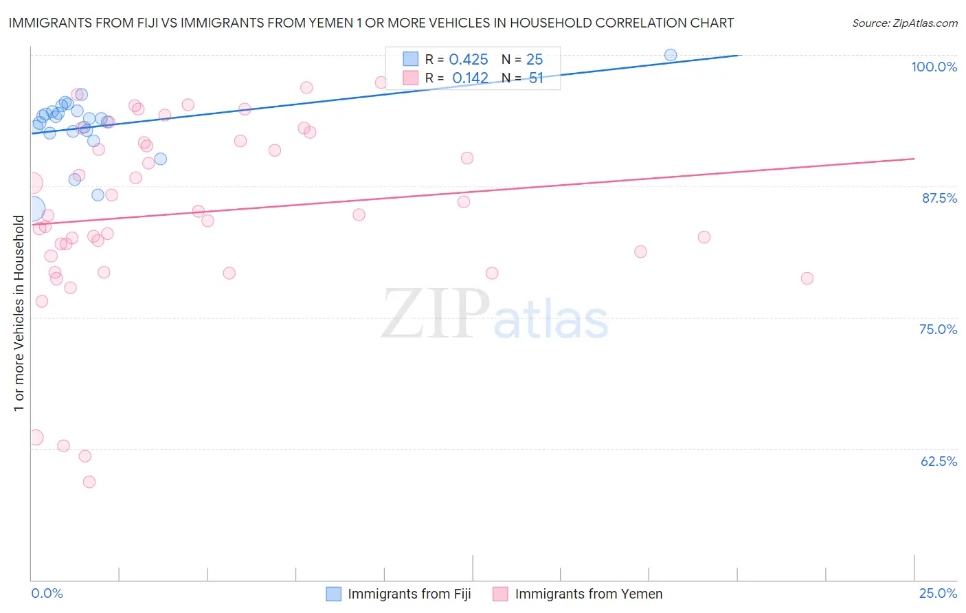 Immigrants from Fiji vs Immigrants from Yemen 1 or more Vehicles in Household