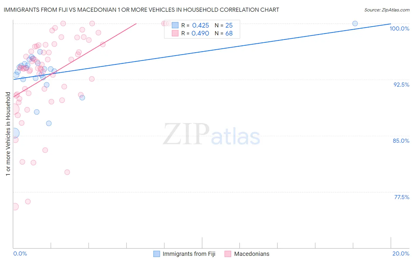 Immigrants from Fiji vs Macedonian 1 or more Vehicles in Household