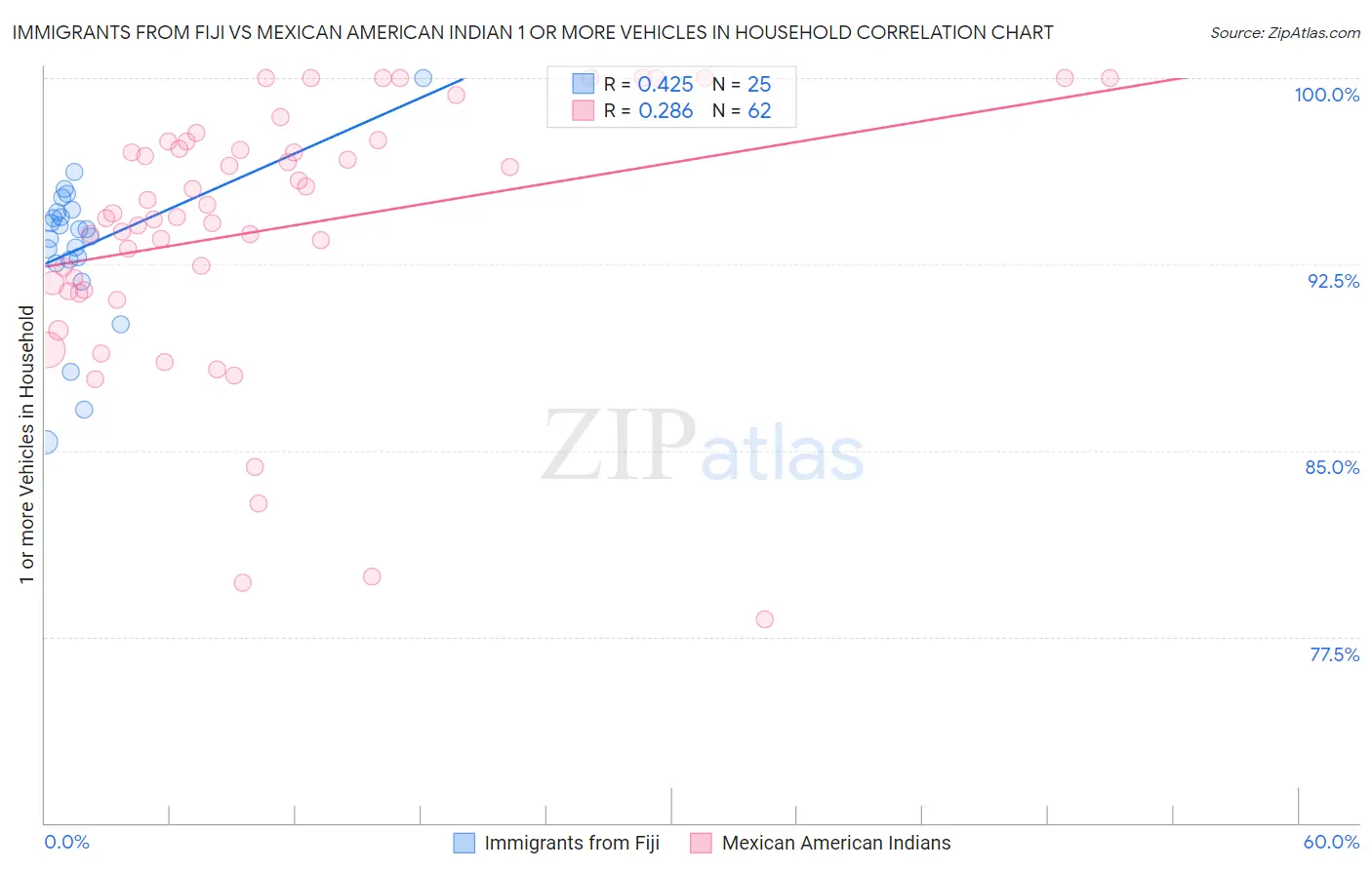 Immigrants from Fiji vs Mexican American Indian 1 or more Vehicles in Household