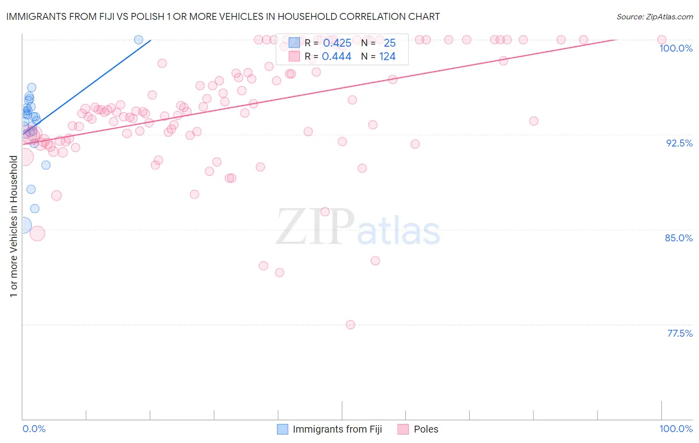 Immigrants from Fiji vs Polish 1 or more Vehicles in Household