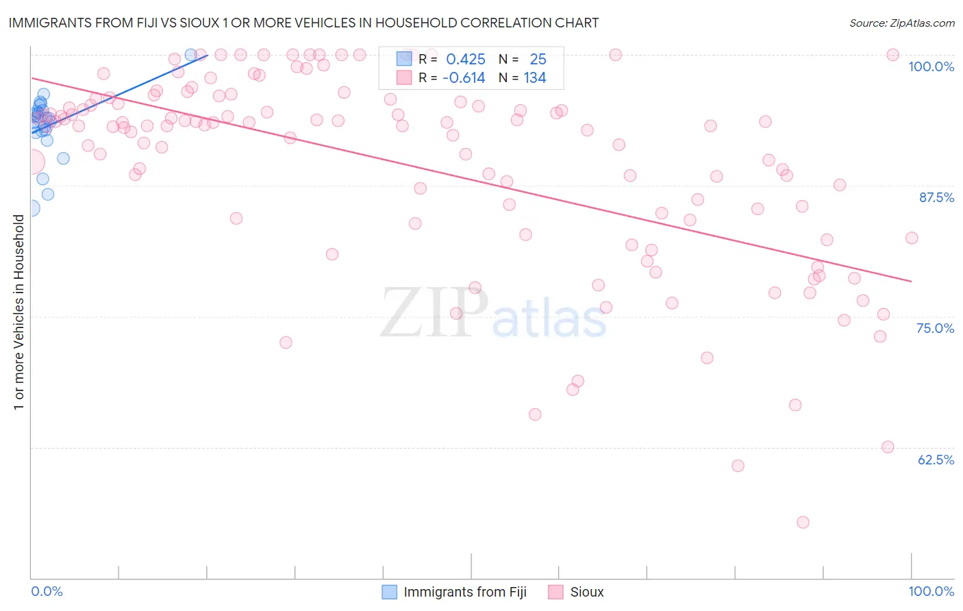 Immigrants from Fiji vs Sioux 1 or more Vehicles in Household